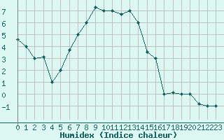 Courbe de l'humidex pour Elazig