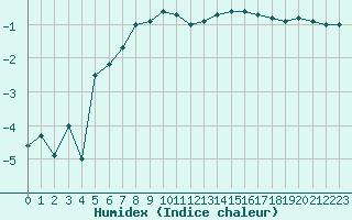 Courbe de l'humidex pour La Brvine (Sw)