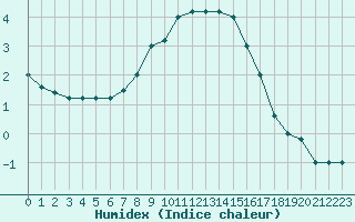 Courbe de l'humidex pour Paganella