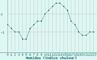 Courbe de l'humidex pour Monte Cimone