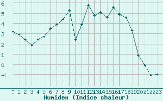 Courbe de l'humidex pour Blois (41)