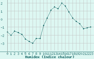 Courbe de l'humidex pour Toussus-le-Noble (78)