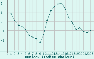 Courbe de l'humidex pour Le Mesnil-Esnard (76)