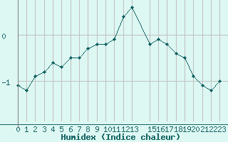 Courbe de l'humidex pour Elsenborn (Be)