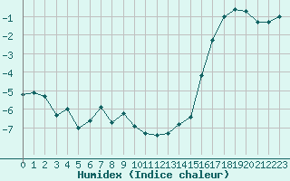 Courbe de l'humidex pour Lycksele