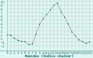 Courbe de l'humidex pour Tusimice