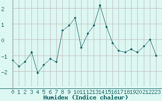 Courbe de l'humidex pour Grand Saint Bernard (Sw)