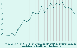 Courbe de l'humidex pour La Fretaz (Sw)