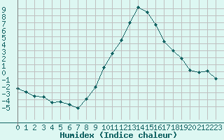 Courbe de l'humidex pour Gjilan (Kosovo)