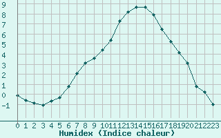 Courbe de l'humidex pour Bischofszell