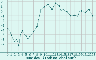 Courbe de l'humidex pour Evenes