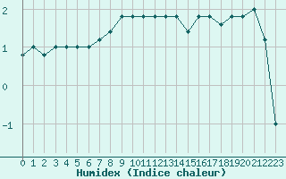 Courbe de l'humidex pour Monte Cimone