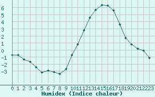 Courbe de l'humidex pour Cernay (86)