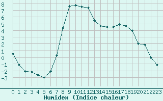 Courbe de l'humidex pour Kristiansand / Kjevik