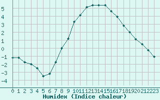 Courbe de l'humidex pour Harburg