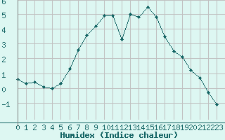 Courbe de l'humidex pour Preitenegg