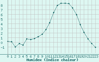 Courbe de l'humidex pour Pertuis - Grand Cros (84)