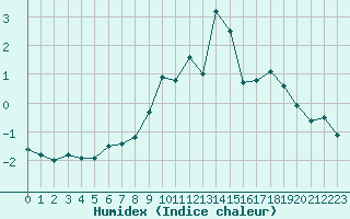 Courbe de l'humidex pour Chaumont (Sw)