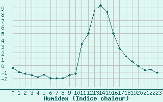 Courbe de l'humidex pour Bourg-Saint-Maurice (73)