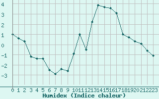 Courbe de l'humidex pour Rochefort Saint-Agnant (17)