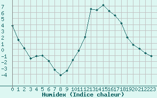 Courbe de l'humidex pour Aurillac (15)