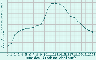 Courbe de l'humidex pour Achenkirch