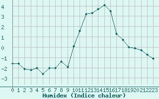 Courbe de l'humidex pour La Lande-sur-Eure (61)