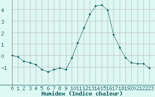 Courbe de l'humidex pour Grandfresnoy (60)