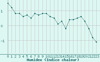 Courbe de l'humidex pour Inari Nellim