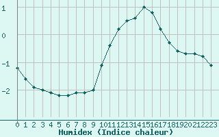 Courbe de l'humidex pour Aouste sur Sye (26)