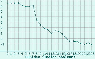 Courbe de l'humidex pour Chaumont (Sw)