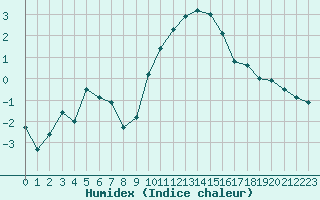 Courbe de l'humidex pour Reims-Prunay (51)