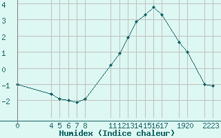 Courbe de l'humidex pour Sint Katelijne-waver (Be)