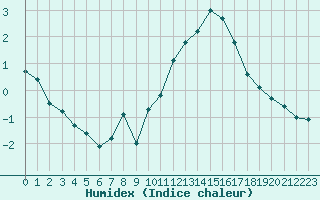 Courbe de l'humidex pour Boulogne (62)