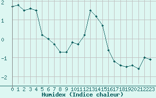 Courbe de l'humidex pour Oschatz