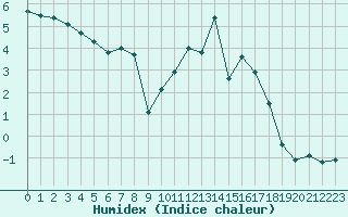 Courbe de l'humidex pour Mont-Rigi (Be)