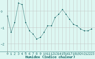 Courbe de l'humidex pour Izegem (Be)