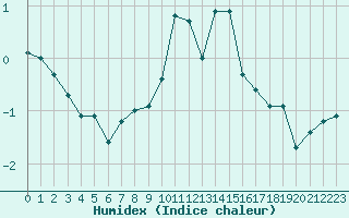 Courbe de l'humidex pour Manston (UK)