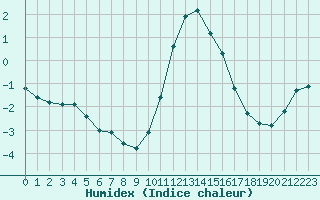 Courbe de l'humidex pour Cernay-la-Ville (78)