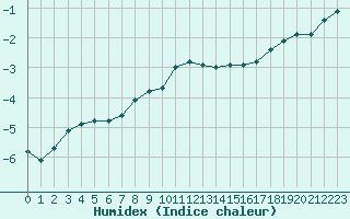 Courbe de l'humidex pour Wasserkuppe