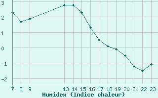 Courbe de l'humidex pour Turi