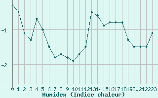 Courbe de l'humidex pour Bruxelles (Be)