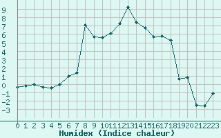 Courbe de l'humidex pour Tingvoll-Hanem