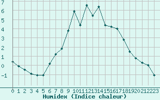 Courbe de l'humidex pour Napf (Sw)