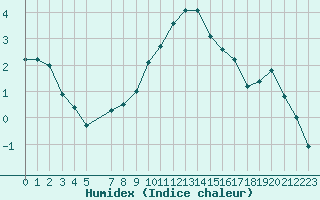 Courbe de l'humidex pour Twenthe (PB)