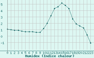 Courbe de l'humidex pour Millau (12)