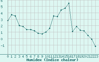Courbe de l'humidex pour Laval (53)