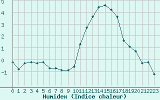 Courbe de l'humidex pour Champagne-sur-Seine (77)