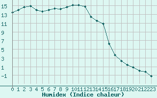 Courbe de l'humidex pour Loferer Alm