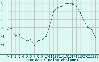 Courbe de l'humidex pour Bourges (18)